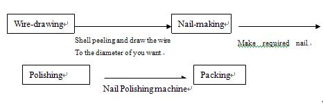 nail-making-machine-flow-chart.