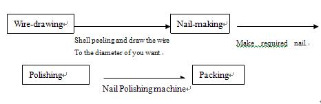 nail-making-machine-flow-chart.