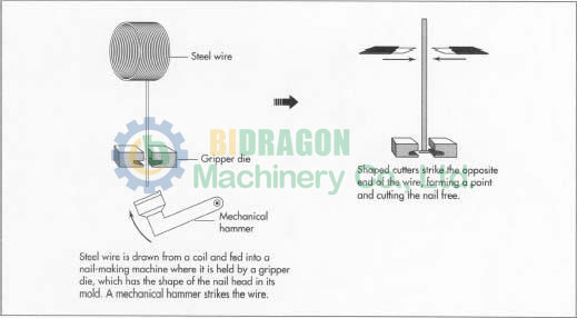 nails-making-process