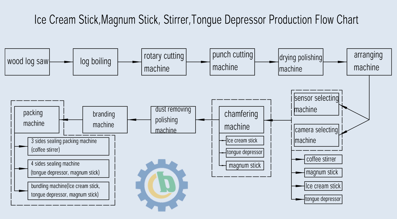 Wooden Ice Cream Stick Making Machine Line