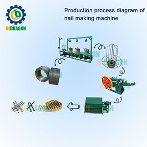 Full Set Automatic Nail Making Machine Line
